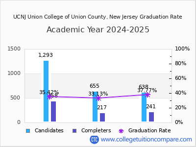 UCNJ Union College of Union County, New Jersey graduation rate by gender