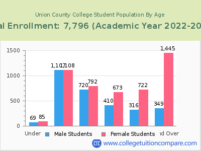 Union County College 2023 Student Population by Age chart