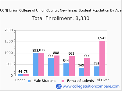 UCNJ Union College of Union County, New Jersey 2025 Student Population by Age chart
