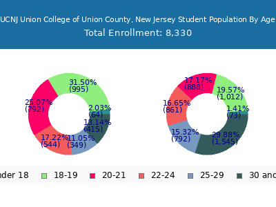 UCNJ Union College of Union County, New Jersey 2025 Student Population Age Diversity Pie chart