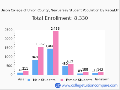 UCNJ Union College of Union County, New Jersey 2025 Student Population by Gender and Race chart