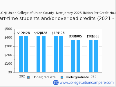 UCNJ Union College of Union County, New Jersey 2025 cost per credit hour chart