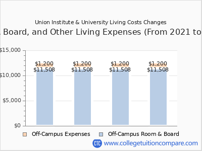 Union Institute & University 2024 room & board cost chart