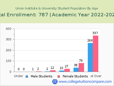 Union Institute & University 2023 Student Population by Age chart