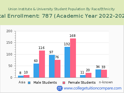 Union Institute & University 2023 Student Population by Gender and Race chart