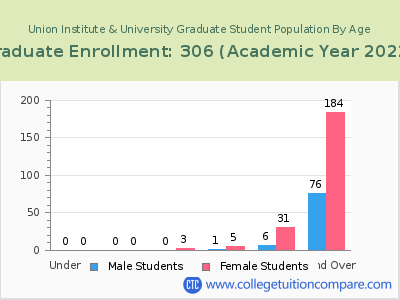 Union Institute & University 2023 Graduate Enrollment by Age chart