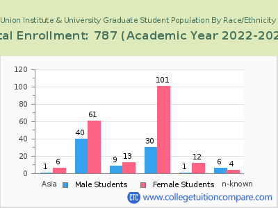 Union Institute & University 2023 Graduate Enrollment by Gender and Race chart