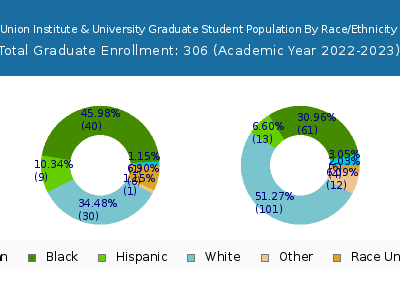 Union Institute & University 2023 Graduate Enrollment by Gender and Race chart