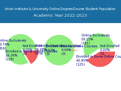 Union Institute & University 2023 Online Student Population chart