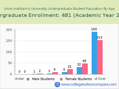 Union Institute & University 2023 Undergraduate Enrollment by Age chart