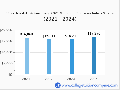 Union Institute & University 2024 graduate tuition chart
