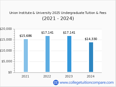 Union Institute & University 2024 undergraduate tuition chart