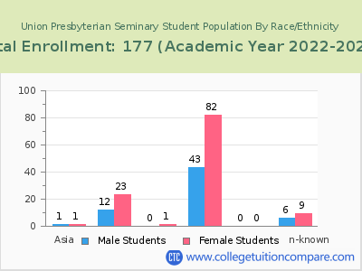 Union Presbyterian Seminary 2023 Student Population by Gender and Race chart