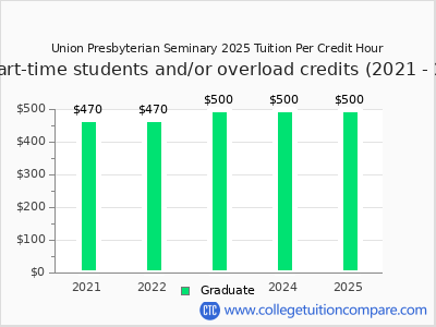 Union Presbyterian Seminary 2025 cost per credit hour chart