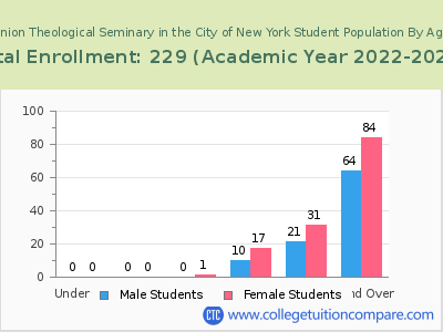Union Theological Seminary in the City of New York 2023 Student Population by Age chart