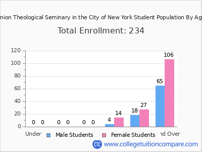 Union Theological Seminary in the City of New York 2025 Student Population by Age chart