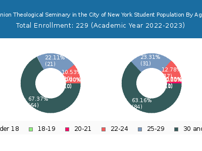 Union Theological Seminary in the City of New York 2023 Student Population Age Diversity Pie chart