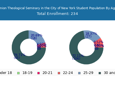 Union Theological Seminary in the City of New York 2025 Student Population Age Diversity Pie chart