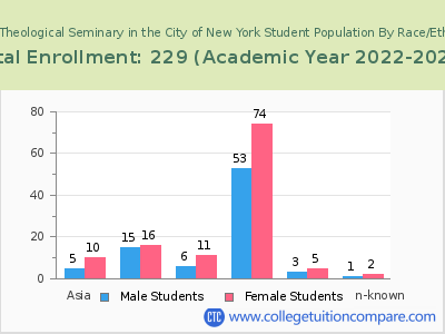 Union Theological Seminary in the City of New York 2023 Student Population by Gender and Race chart