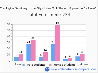 Union Theological Seminary in the City of New York 2025 Student Population by Gender and Race chart