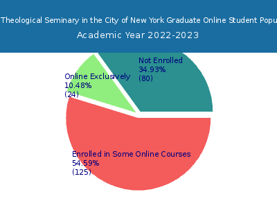 Union Theological Seminary in the City of New York 2023 Online Student Population chart
