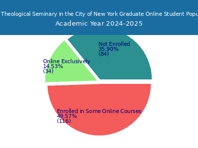 Union Theological Seminary in the City of New York 2025 Online Student Population chart