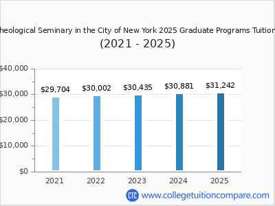 Union Theological Seminary in the City of New York 2025 graduate tuition chart