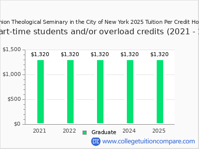 Union Theological Seminary in the City of New York 2025 cost per credit hour chart