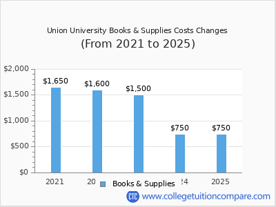 Union University 2025 books & supplies cost chart