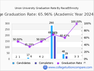 Union University graduation rate by race