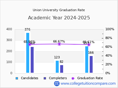 Union University graduation rate by gender