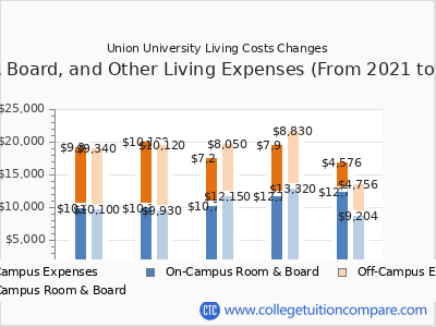 Union University 2025 room & board cost chart