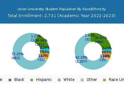 Union University 2023 Student Population by Gender and Race chart