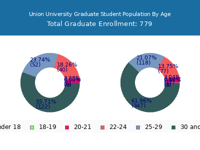 Union University 2025 Graduate Enrollment Age Diversity Pie chart