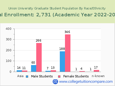 Union University 2023 Graduate Enrollment by Gender and Race chart