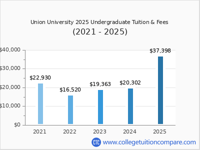Union University 2025 undergraduate tuition chart