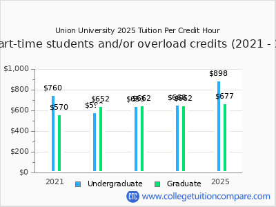 Union University 2025 cost per credit hour chart