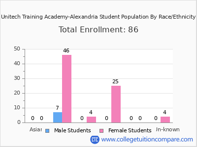 Unitech Training Academy-Alexandria 2025 Student Population by Gender and Race chart