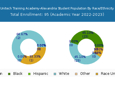 Unitech Training Academy-Alexandria 2023 Student Population by Gender and Race chart