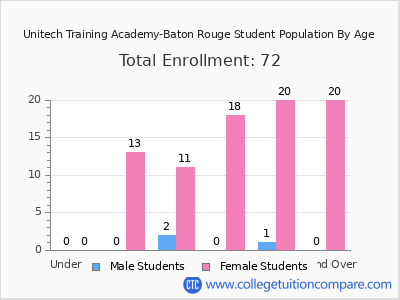 Unitech Training Academy-Baton Rouge 2024 Student Population by Age chart