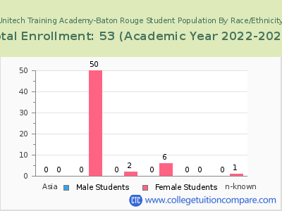 Unitech Training Academy-Baton Rouge 2023 Student Population by Gender and Race chart