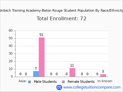 Unitech Training Academy-Baton Rouge 2025 Student Population by Gender and Race chart