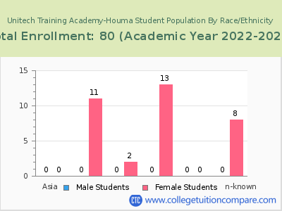 Unitech Training Academy-Houma 2023 Student Population by Gender and Race chart