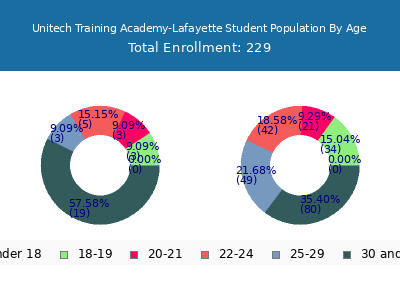 Unitech Training Academy-Lafayette 2024 Student Population Age Diversity Pie chart