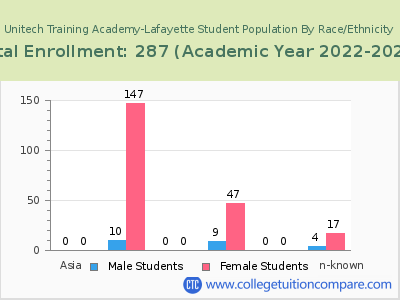 Unitech Training Academy-Lafayette 2023 Student Population by Gender and Race chart