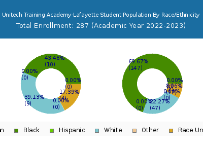 Unitech Training Academy-Lafayette 2023 Student Population by Gender and Race chart