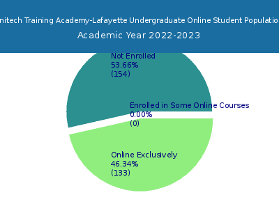 Unitech Training Academy-Lafayette 2023 Online Student Population chart
