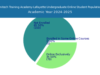 Unitech Training Academy-Lafayette 2025 Online Student Population chart