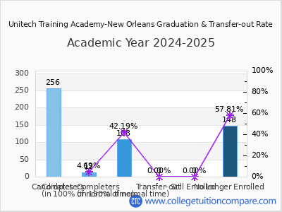 Unitech Training Academy-New Orleans 2025 Graduation Rate chart