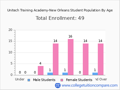 Unitech Training Academy-New Orleans 2024 Student Population by Age chart